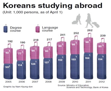 Koreans_study_abroad