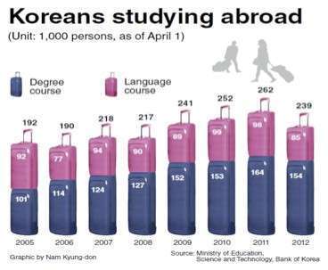 Koreans_study_abroad