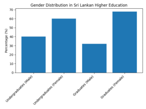 Gender Distribution Sri Lankan Degree Holders