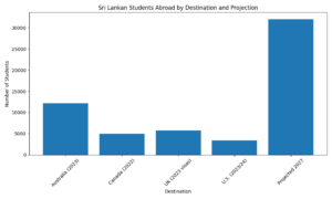 A chart showing Top Locations Abroad for Sri Lankan Students